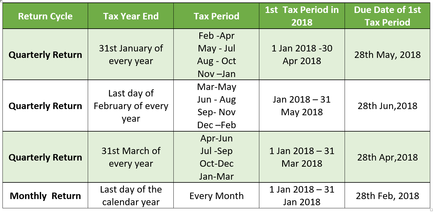 VAT Return Filing Period in UAE VAT in UAE